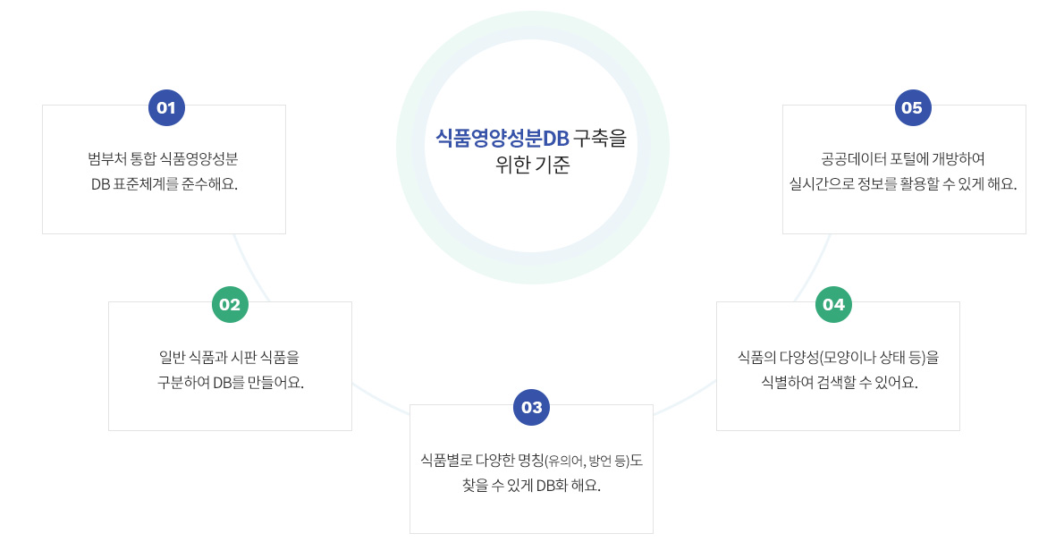 식품영양성분Db구축을 위한 기준을 다음글에 자세히 설명합니다.